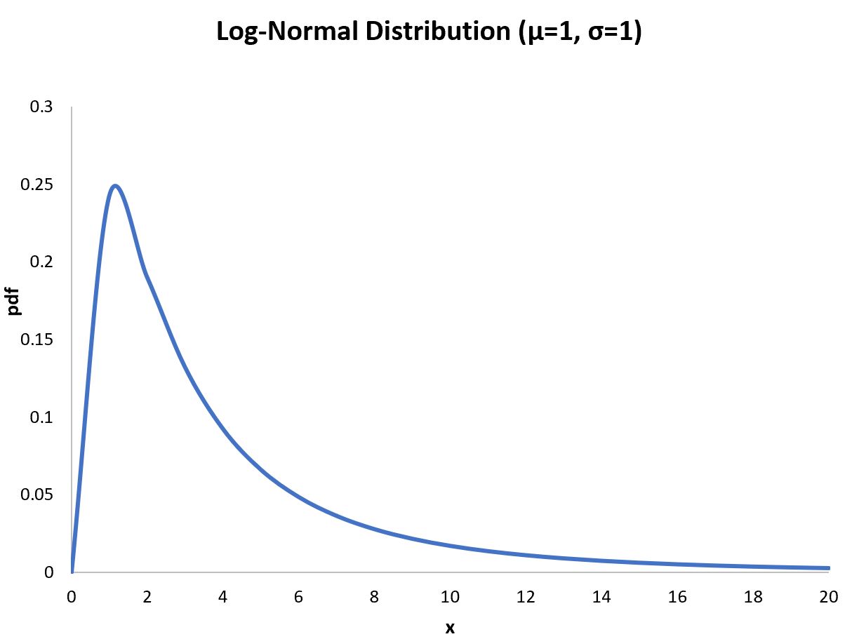 Как построить логнормальное распределение в Excel