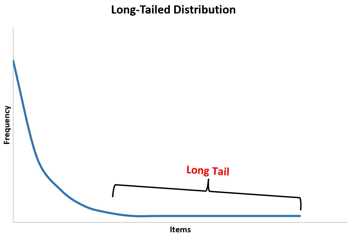Что такое распределение с длинным хвостом? (Определение и пример)