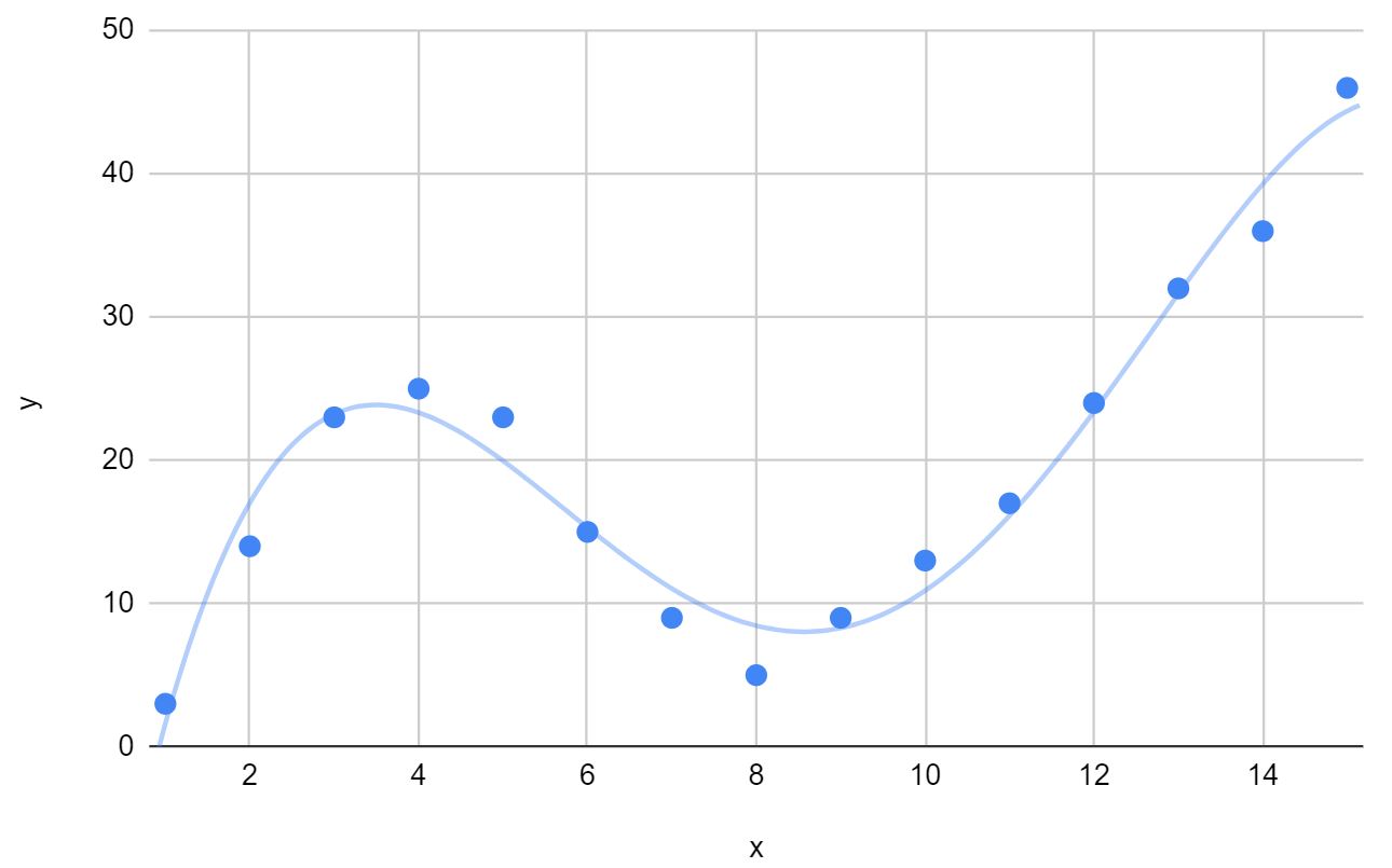Подгонка кривой в Google Таблицах (с примерами)
